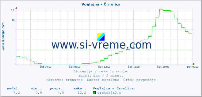 POVPREČJE :: Voglajna - Črnolica :: temperatura | pretok | višina :: zadnji dan / 5 minut.