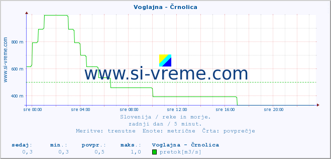 POVPREČJE :: Voglajna - Črnolica :: temperatura | pretok | višina :: zadnji dan / 5 minut.