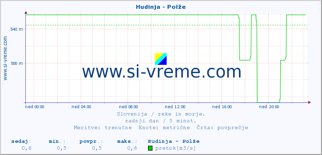 POVPREČJE :: Hudinja - Polže :: temperatura | pretok | višina :: zadnji dan / 5 minut.