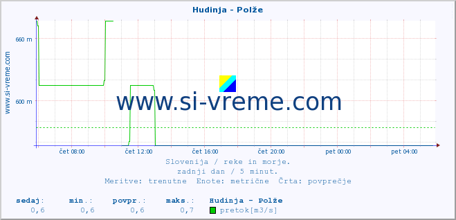 POVPREČJE :: Hudinja - Polže :: temperatura | pretok | višina :: zadnji dan / 5 minut.