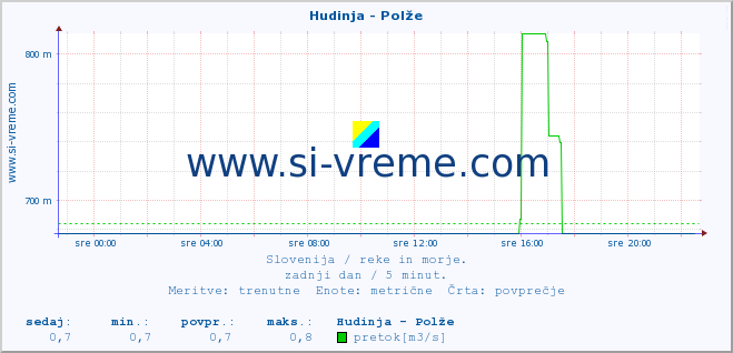 POVPREČJE :: Hudinja - Polže :: temperatura | pretok | višina :: zadnji dan / 5 minut.