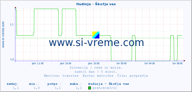 POVPREČJE :: Hudinja - Škofja vas :: temperatura | pretok | višina :: zadnji dan / 5 minut.