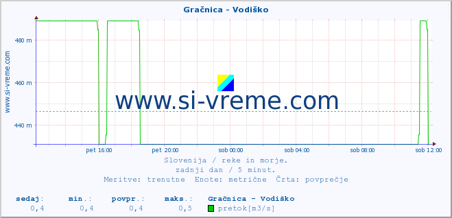 POVPREČJE :: Gračnica - Vodiško :: temperatura | pretok | višina :: zadnji dan / 5 minut.