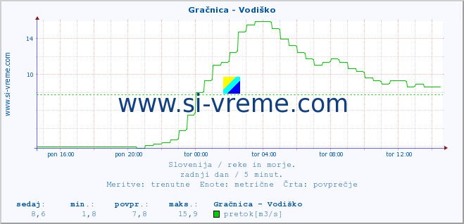 POVPREČJE :: Gračnica - Vodiško :: temperatura | pretok | višina :: zadnji dan / 5 minut.