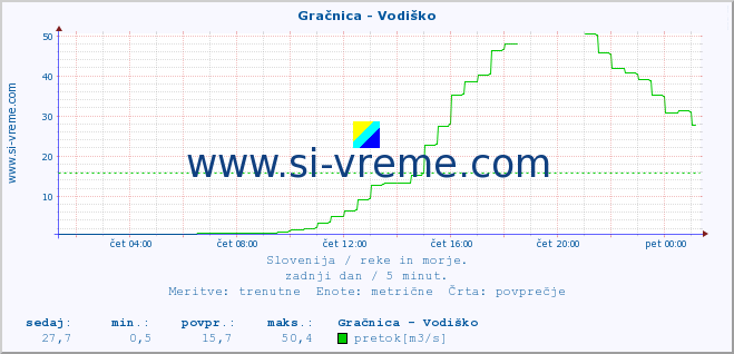 POVPREČJE :: Gračnica - Vodiško :: temperatura | pretok | višina :: zadnji dan / 5 minut.