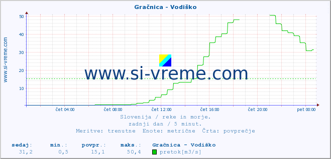 POVPREČJE :: Gračnica - Vodiško :: temperatura | pretok | višina :: zadnji dan / 5 minut.