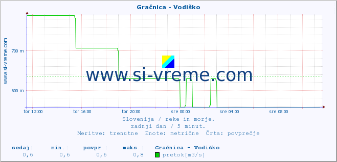 POVPREČJE :: Gračnica - Vodiško :: temperatura | pretok | višina :: zadnji dan / 5 minut.