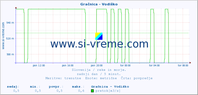 POVPREČJE :: Gračnica - Vodiško :: temperatura | pretok | višina :: zadnji dan / 5 minut.