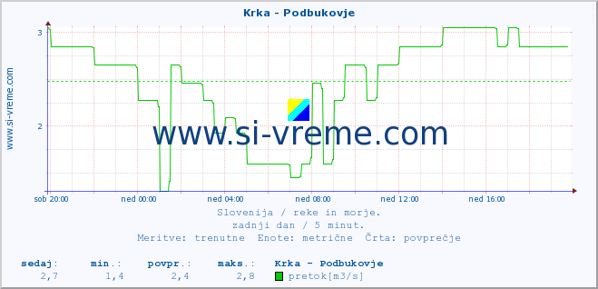 POVPREČJE :: Krka - Podbukovje :: temperatura | pretok | višina :: zadnji dan / 5 minut.