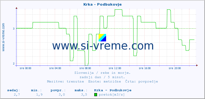 POVPREČJE :: Krka - Podbukovje :: temperatura | pretok | višina :: zadnji dan / 5 minut.