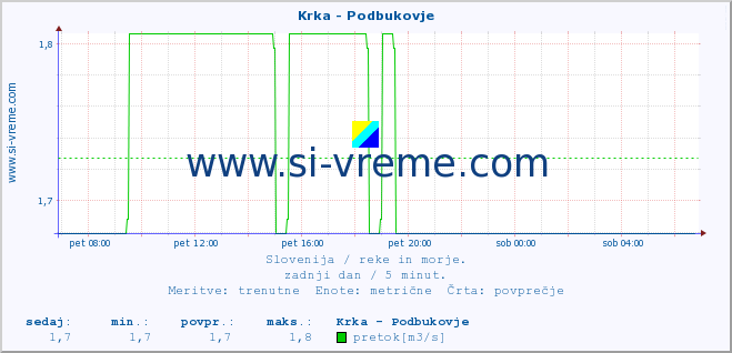 POVPREČJE :: Krka - Podbukovje :: temperatura | pretok | višina :: zadnji dan / 5 minut.