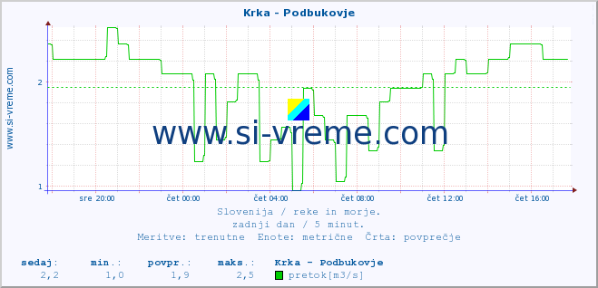 POVPREČJE :: Krka - Podbukovje :: temperatura | pretok | višina :: zadnji dan / 5 minut.