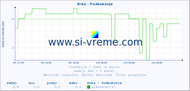 POVPREČJE :: Krka - Podbukovje :: temperatura | pretok | višina :: zadnji dan / 5 minut.