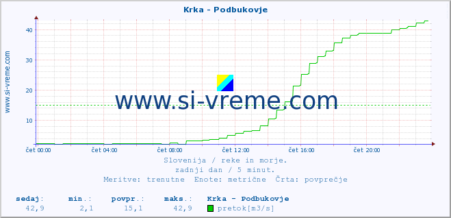 POVPREČJE :: Krka - Podbukovje :: temperatura | pretok | višina :: zadnji dan / 5 minut.