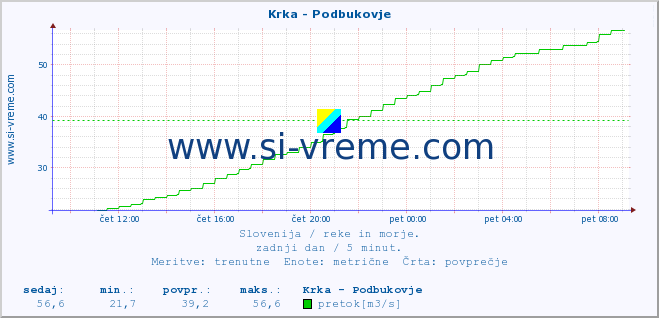 POVPREČJE :: Krka - Podbukovje :: temperatura | pretok | višina :: zadnji dan / 5 minut.