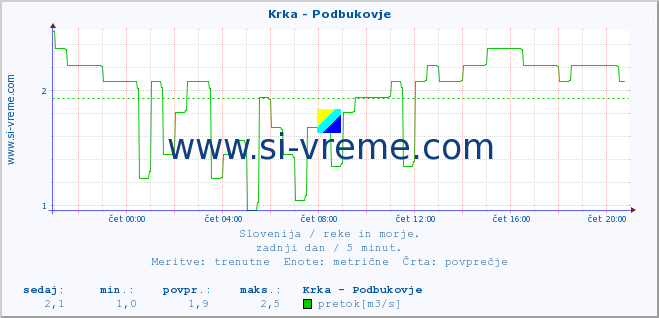 POVPREČJE :: Krka - Podbukovje :: temperatura | pretok | višina :: zadnji dan / 5 minut.