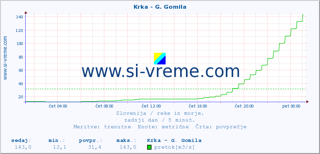 POVPREČJE :: Krka - G. Gomila :: temperatura | pretok | višina :: zadnji dan / 5 minut.