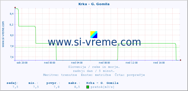 POVPREČJE :: Krka - G. Gomila :: temperatura | pretok | višina :: zadnji dan / 5 minut.