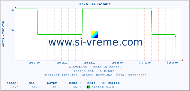 POVPREČJE :: Krka - G. Gomila :: temperatura | pretok | višina :: zadnji dan / 5 minut.