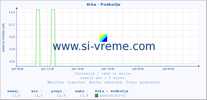 POVPREČJE :: Krka - Podbočje :: temperatura | pretok | višina :: zadnji dan / 5 minut.