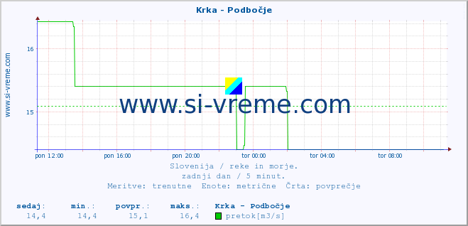 POVPREČJE :: Krka - Podbočje :: temperatura | pretok | višina :: zadnji dan / 5 minut.