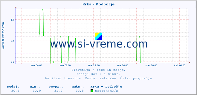 POVPREČJE :: Krka - Podbočje :: temperatura | pretok | višina :: zadnji dan / 5 minut.