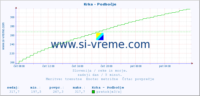 POVPREČJE :: Krka - Podbočje :: temperatura | pretok | višina :: zadnji dan / 5 minut.