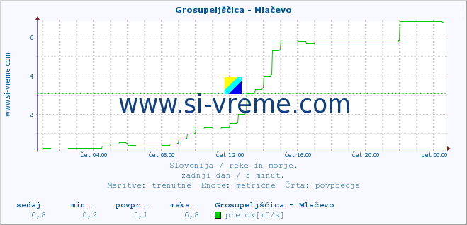 POVPREČJE :: Grosupeljščica - Mlačevo :: temperatura | pretok | višina :: zadnji dan / 5 minut.