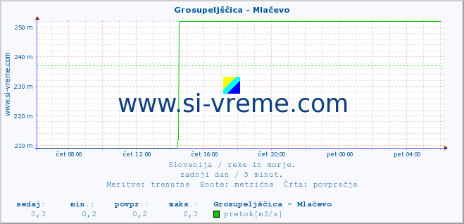 POVPREČJE :: Grosupeljščica - Mlačevo :: temperatura | pretok | višina :: zadnji dan / 5 minut.