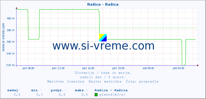 POVPREČJE :: Rašica - Rašica :: temperatura | pretok | višina :: zadnji dan / 5 minut.