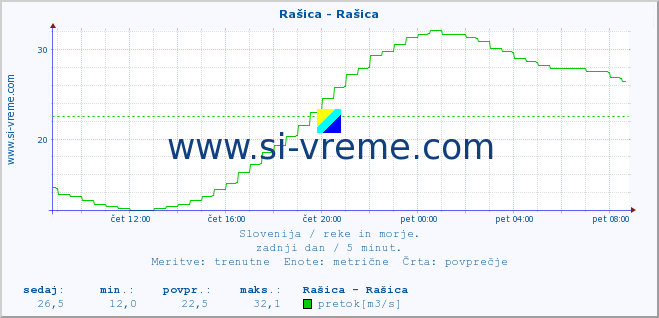 POVPREČJE :: Rašica - Rašica :: temperatura | pretok | višina :: zadnji dan / 5 minut.