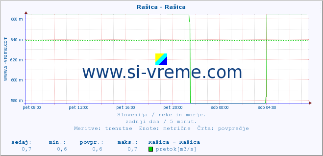 POVPREČJE :: Rašica - Rašica :: temperatura | pretok | višina :: zadnji dan / 5 minut.