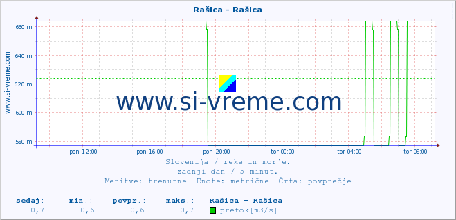 POVPREČJE :: Rašica - Rašica :: temperatura | pretok | višina :: zadnji dan / 5 minut.