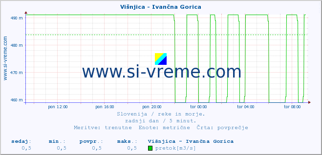 POVPREČJE :: Višnjica - Ivančna Gorica :: temperatura | pretok | višina :: zadnji dan / 5 minut.