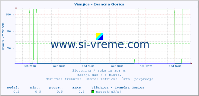 POVPREČJE :: Višnjica - Ivančna Gorica :: temperatura | pretok | višina :: zadnji dan / 5 minut.