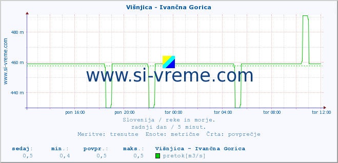 POVPREČJE :: Višnjica - Ivančna Gorica :: temperatura | pretok | višina :: zadnji dan / 5 minut.