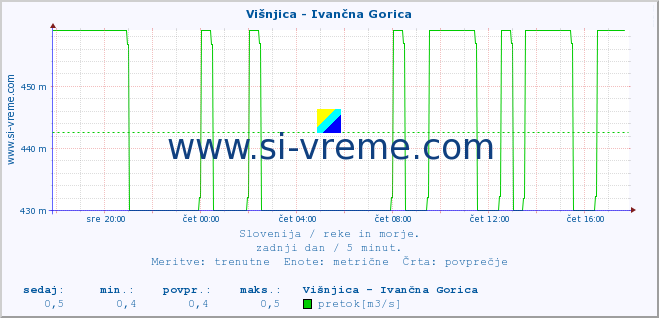 POVPREČJE :: Višnjica - Ivančna Gorica :: temperatura | pretok | višina :: zadnji dan / 5 minut.