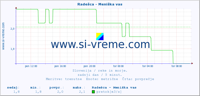 POVPREČJE :: Radešca - Meniška vas :: temperatura | pretok | višina :: zadnji dan / 5 minut.