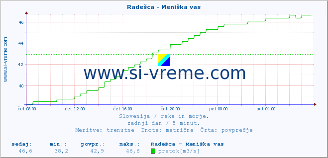 POVPREČJE :: Radešca - Meniška vas :: temperatura | pretok | višina :: zadnji dan / 5 minut.