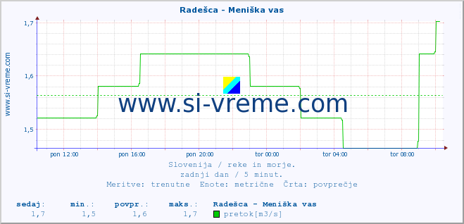 POVPREČJE :: Radešca - Meniška vas :: temperatura | pretok | višina :: zadnji dan / 5 minut.