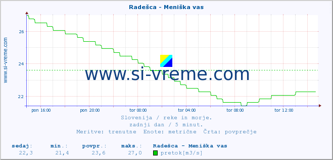 POVPREČJE :: Radešca - Meniška vas :: temperatura | pretok | višina :: zadnji dan / 5 minut.