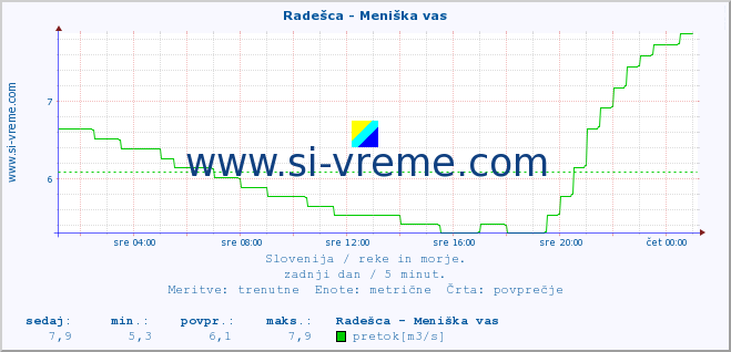 POVPREČJE :: Radešca - Meniška vas :: temperatura | pretok | višina :: zadnji dan / 5 minut.