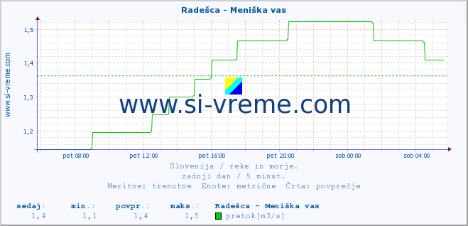 POVPREČJE :: Radešca - Meniška vas :: temperatura | pretok | višina :: zadnji dan / 5 minut.