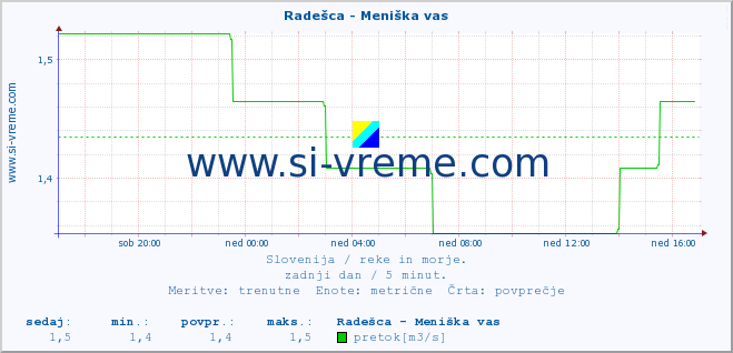 POVPREČJE :: Radešca - Meniška vas :: temperatura | pretok | višina :: zadnji dan / 5 minut.