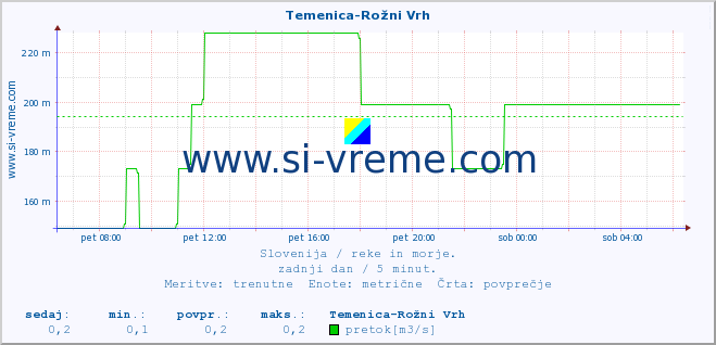 POVPREČJE :: Temenica-Rožni Vrh :: temperatura | pretok | višina :: zadnji dan / 5 minut.