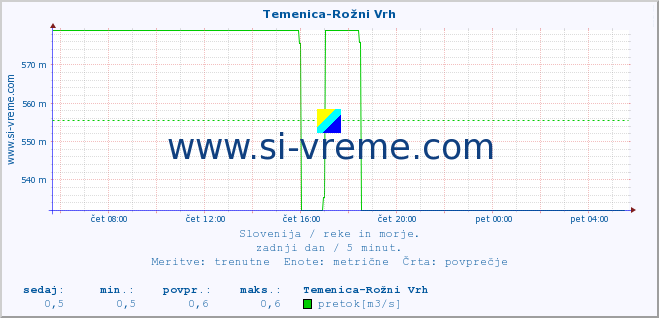 POVPREČJE :: Temenica-Rožni Vrh :: temperatura | pretok | višina :: zadnji dan / 5 minut.