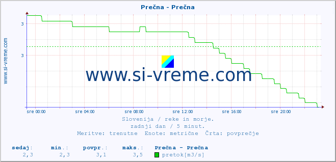 POVPREČJE :: Prečna - Prečna :: temperatura | pretok | višina :: zadnji dan / 5 minut.