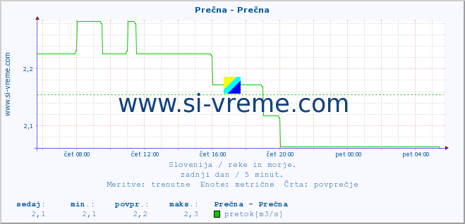 POVPREČJE :: Prečna - Prečna :: temperatura | pretok | višina :: zadnji dan / 5 minut.