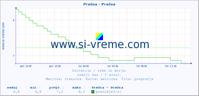 POVPREČJE :: Prečna - Prečna :: temperatura | pretok | višina :: zadnji dan / 5 minut.