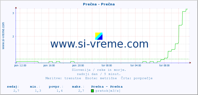 POVPREČJE :: Prečna - Prečna :: temperatura | pretok | višina :: zadnji dan / 5 minut.